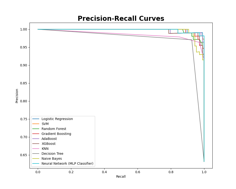 Precision-recall curves for ten classifiers