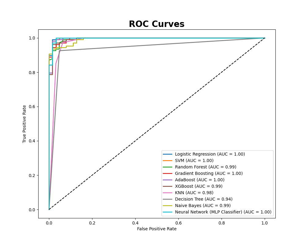 ROC curves for ten classifiers, AUC from 0.94 to 1.00